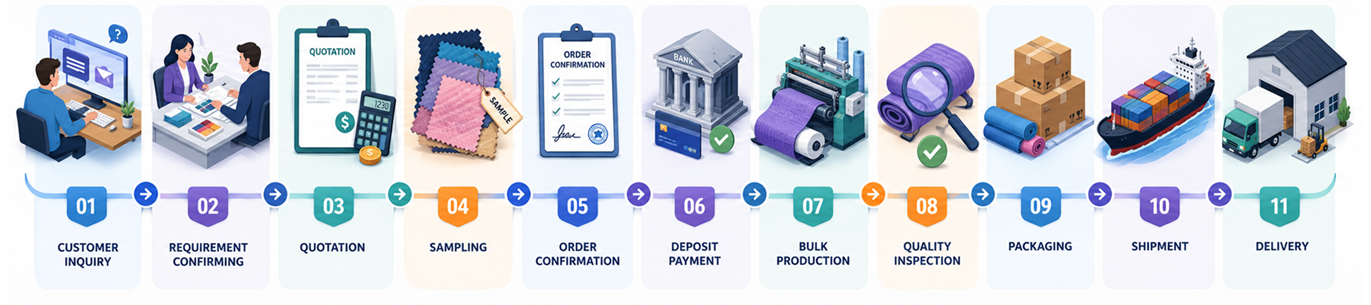 shipment in four steps
